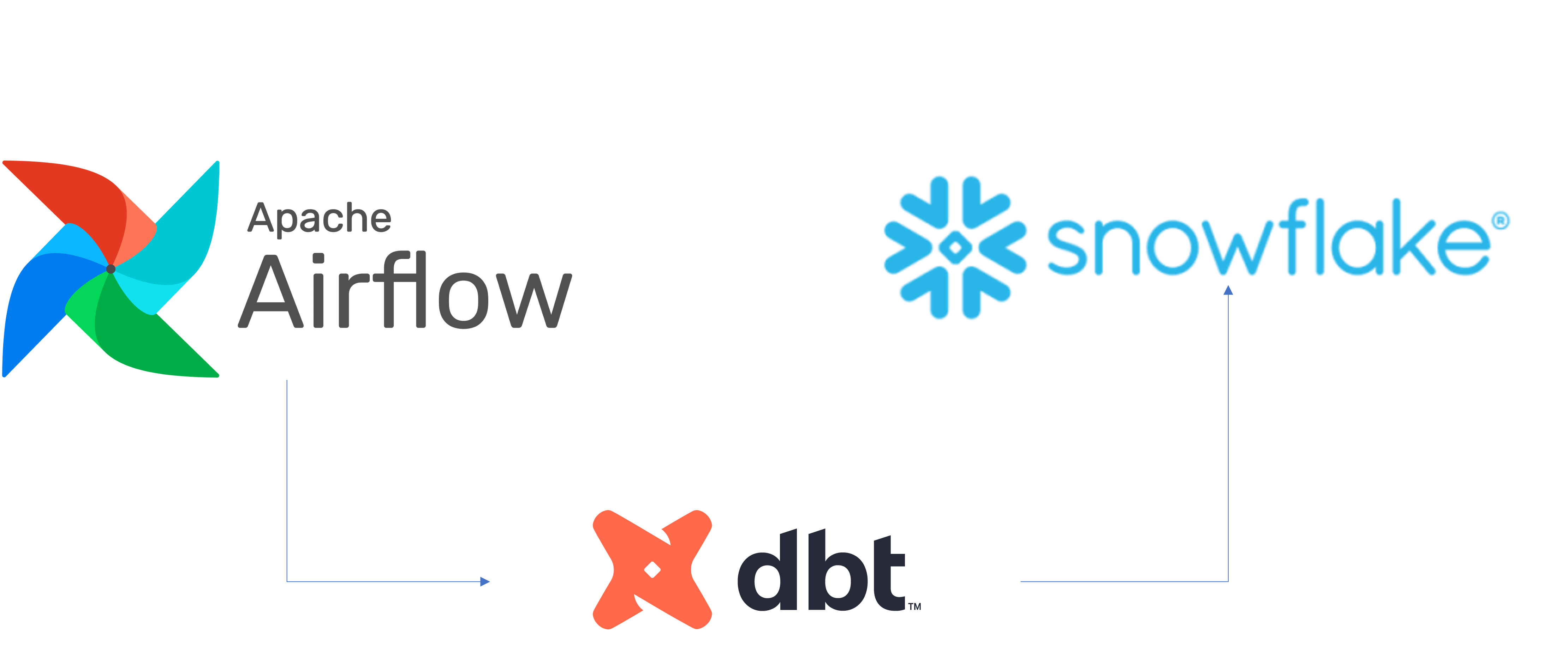 ELT Pipeline with Airflow, dbt, Snowflake